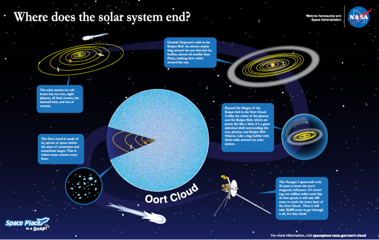 Oort Cloud , The Last Bastion Of Trans-Neptunian Space – Enigmar