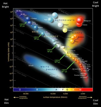 Hertzsprung-Russell diagram is the most important in astronomy – Enigmar