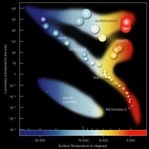 Hertzsprung-Russel ESO